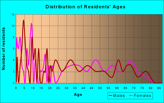 Rebersburg, Pennsylvania Age and Sex of Residents