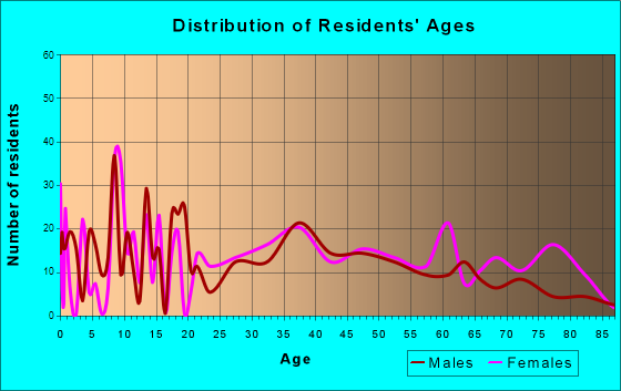 Red Hill, Pennsylvania Age and Sex of Residents