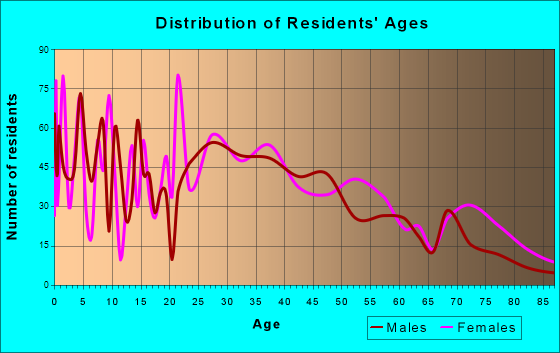 Red Lion, Pennsylvania Age and Sex of Residents