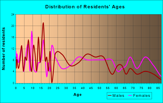 Renovo, Pennsylvania Age and Sex of Residents