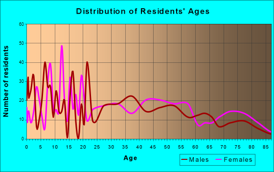 Reynoldsville, Pennsylvania Age and Sex of Residents