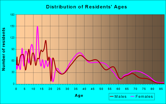 Golden Hills, California Age and Sex of Residents