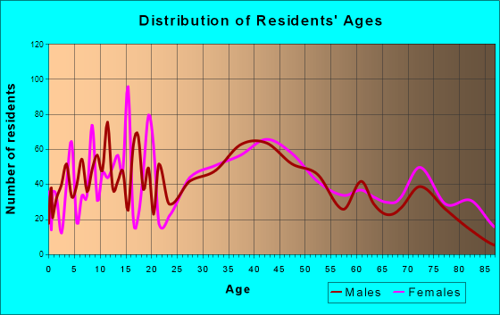 Ridley Park, Pennsylvania Age and Sex of Residents