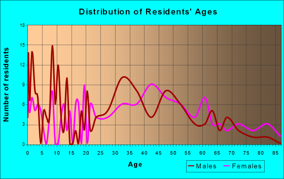 Riegelsville, Pennsylvania Age and Sex of Residents