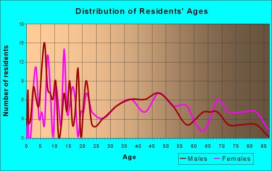 Ringtown, Pennsylvania Age and Sex of Residents
