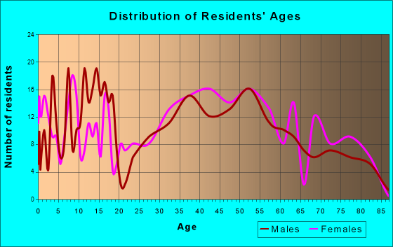 Riverside, Pennsylvania Age and Sex of Residents