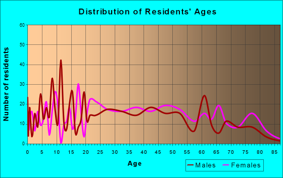 Roaring Spring, Pennsylvania Age and Sex of Residents