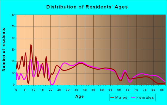 Robesonia, Pennsylvania Age and Sex of Residents