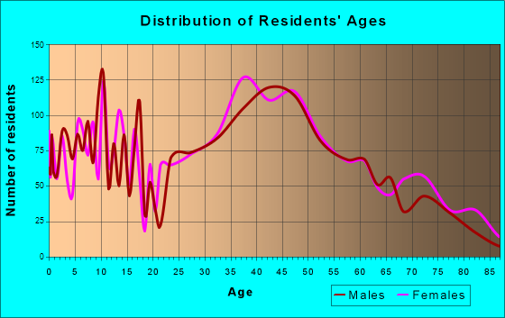 Robinson Township, Pennsylvania Age and Sex of Residents