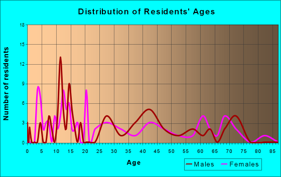 Rockhill Furnace, Pennsylvania Age and Sex of Residents