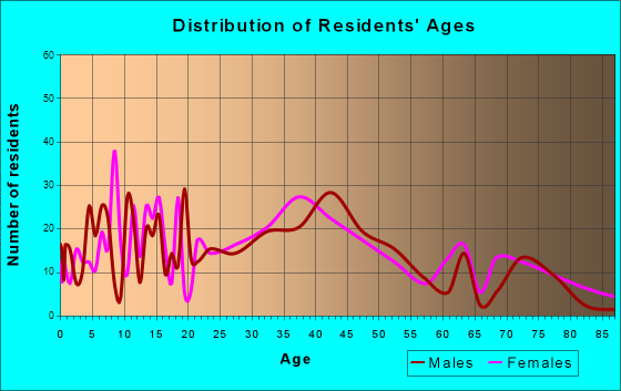 Rockledge, Pennsylvania Age and Sex of Residents