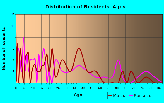 Rome, Pennsylvania Age and Sex of Residents