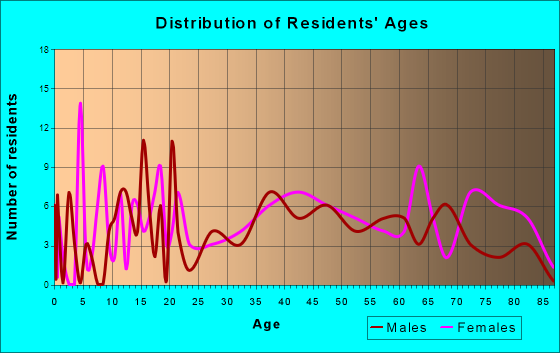 Roscoe, Pennsylvania Age and Sex of Residents