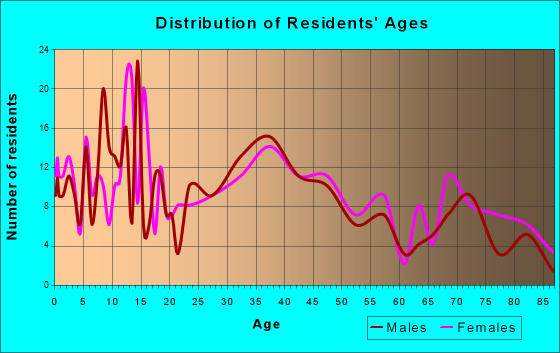 Roseto, Pennsylvania Age and Sex of Residents