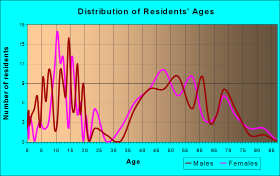 Rose Valley, Pennsylvania Age and Sex of Residents