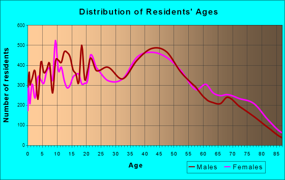 Goleta, California Age and Sex of Residents