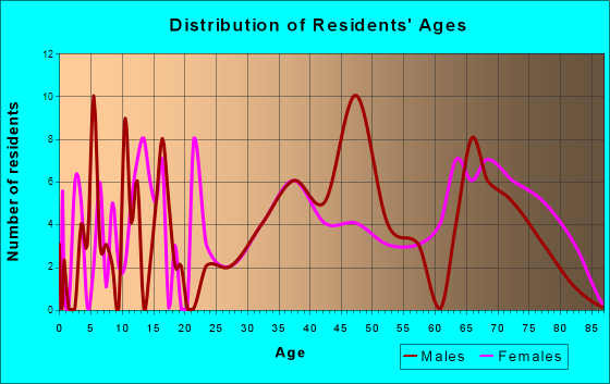 Rossiter, Pennsylvania Age and Sex of Residents