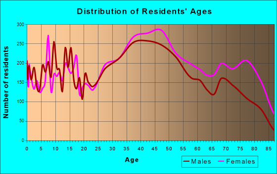 Ross Township, Pennsylvania Age and Sex of Residents