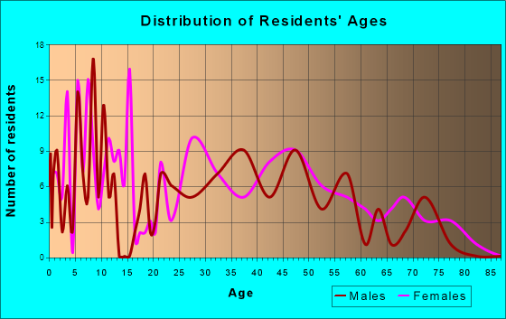 Royalton, Pennsylvania Age and Sex of Residents