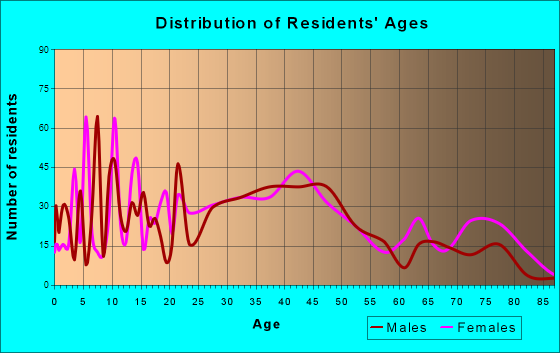 Royersford, Pennsylvania Age and Sex of Residents
