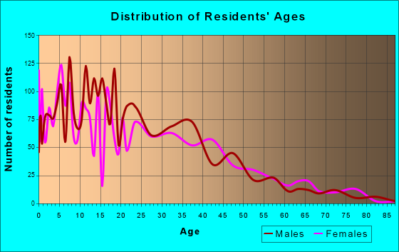 Gonzales, California Age and Sex of Residents