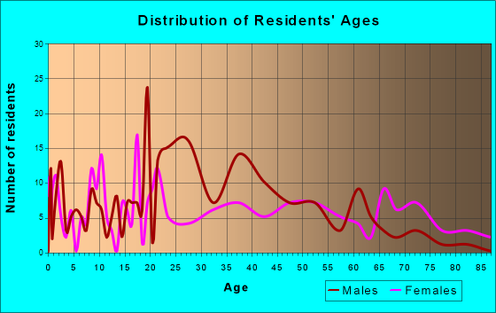 Saegertown, Pennsylvania Age and Sex of Residents