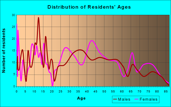 St. Lawrence, Pennsylvania Age and Sex of Residents