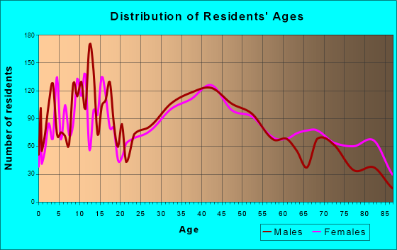 St. Marys, Pennsylvania Age and Sex of Residents