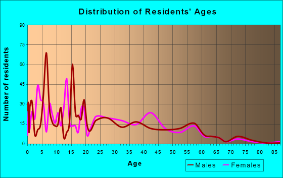 Goshen, California Age and Sex of Residents