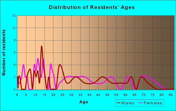 Salladasburg, Pennsylvania Age and Sex of Residents