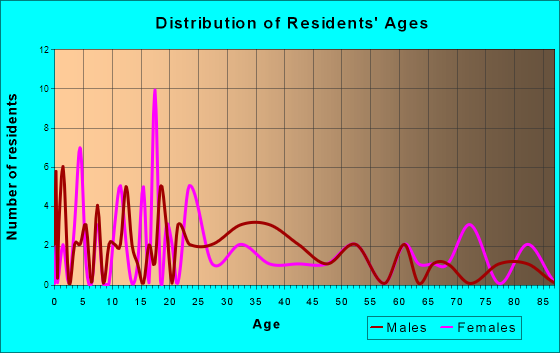 Saltillo, Pennsylvania Age and Sex of Residents