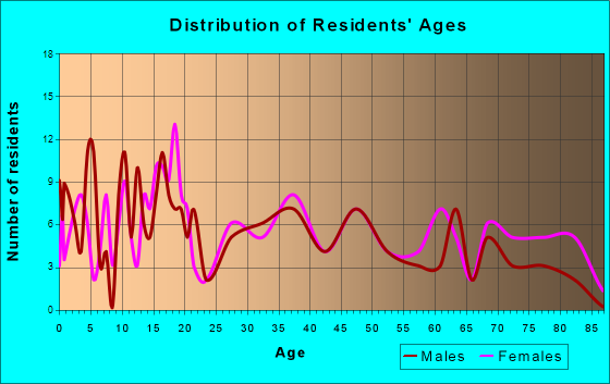Saltsburg, Pennsylvania Age and Sex of Residents