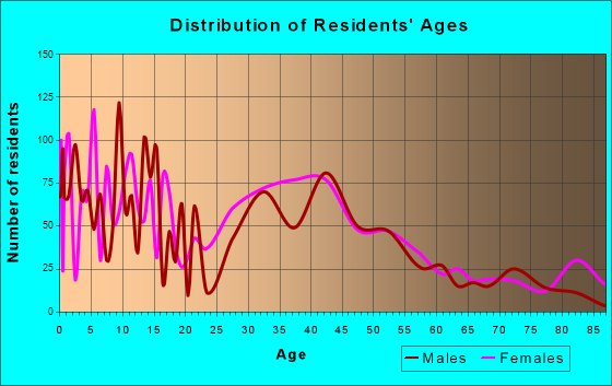 Sanatoga, Pennsylvania Age and Sex of Residents