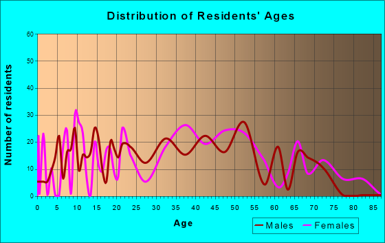 Sand Hill, Pennsylvania Age and Sex of Residents