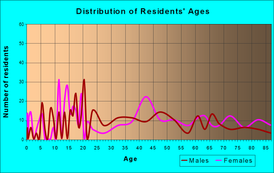Sandy, Pennsylvania Age and Sex of Residents