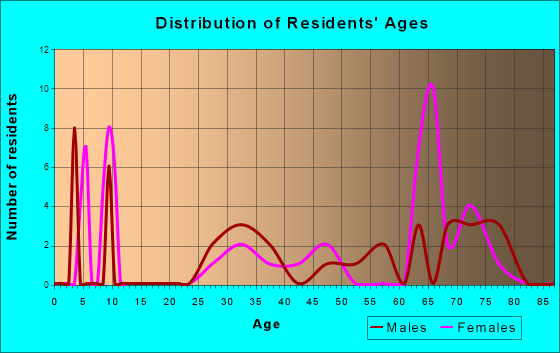 Sandy Ridge, Pennsylvania Age and Sex of Residents