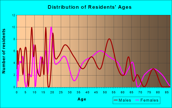 Sankertown, Pennsylvania Age and Sex of Residents