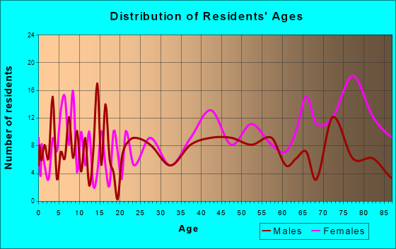 Saxonburg, Pennsylvania Age and Sex of Residents