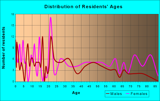Saxton, Pennsylvania Age and Sex of Residents