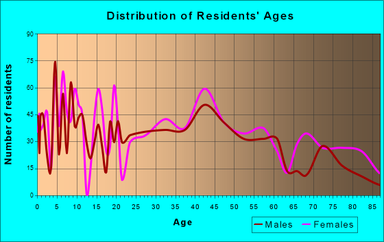 Sayre, Pennsylvania Age and Sex of Residents