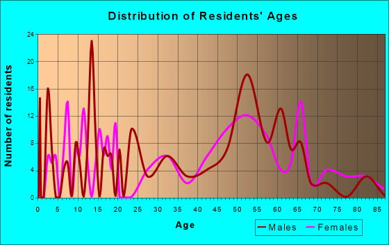 Schaefferstown, Pennsylvania Age and Sex of Residents