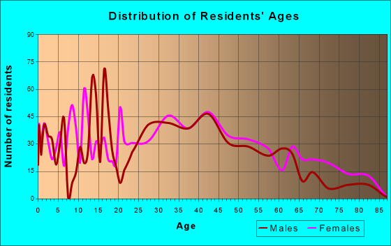 Schlusser, Pennsylvania Age and Sex of Residents