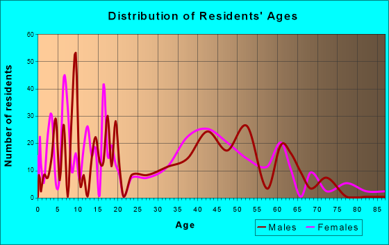 Schnecksville, Pennsylvania Age and Sex of Residents
