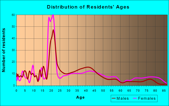 Schwenksville, Pennsylvania Age and Sex of Residents
