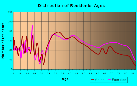Scott Township, Pennsylvania Age and Sex of Residents