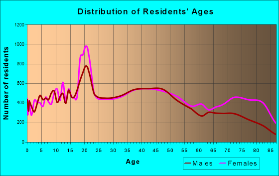 Scranton, Pennsylvania Age and Sex of Residents