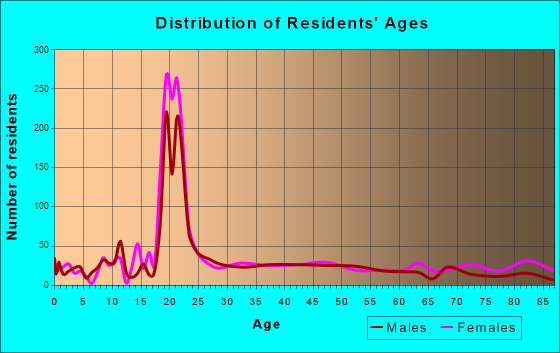 Selinsgrove, Pennsylvania Age and Sex of Residents