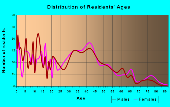 Sellersville, Pennsylvania Age and Sex of Residents