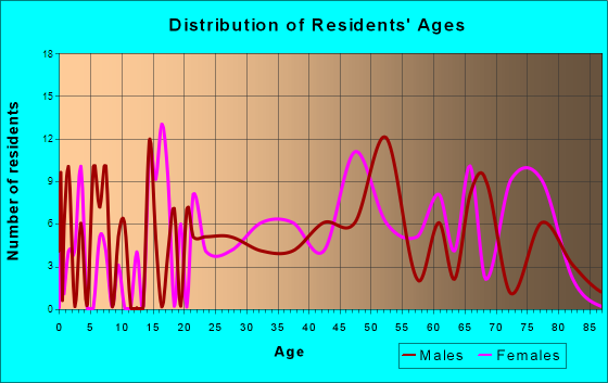 Seneca, Pennsylvania Age and Sex of Residents