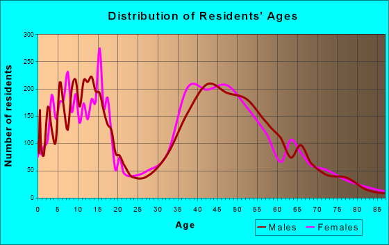 Granite Bay, California Age and Sex of Residents